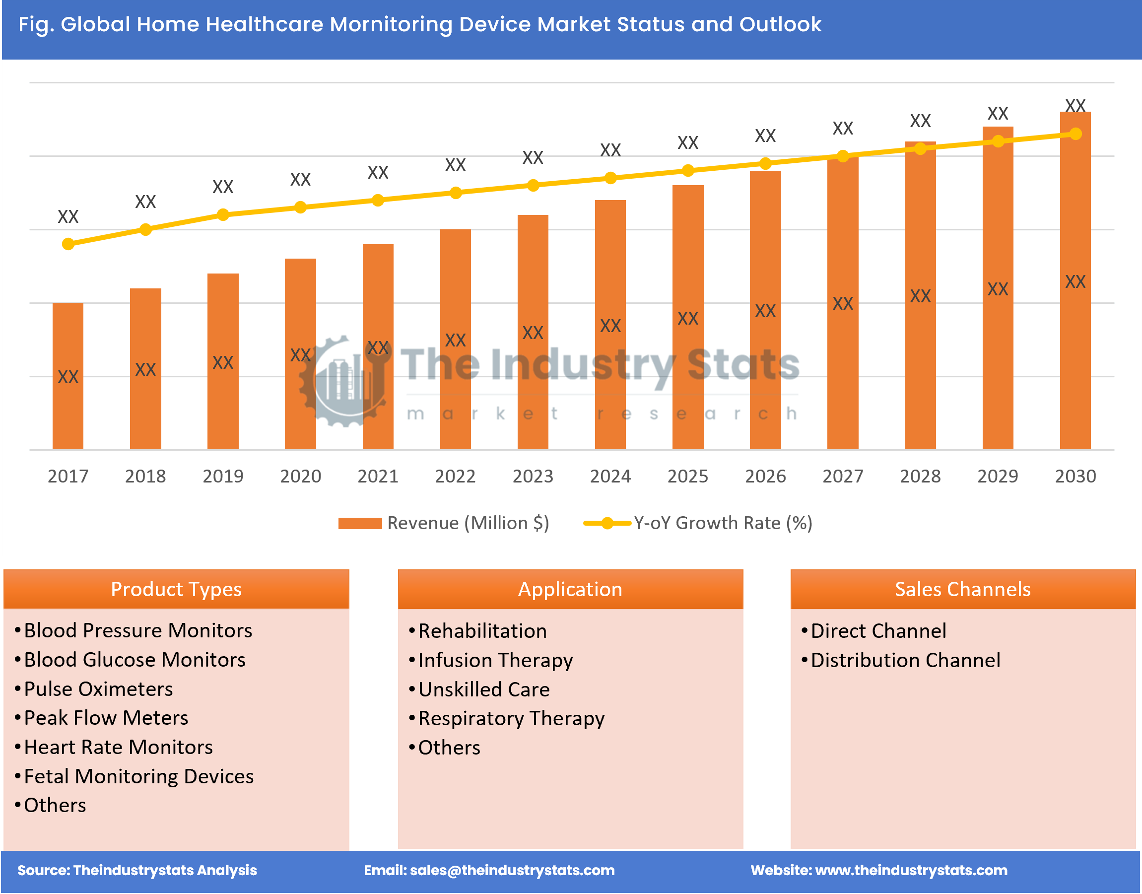 Home Healthcare Mornitoring Device Status & Outlook